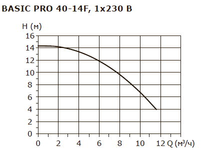 BASIC PRO 40-14F 1x220V